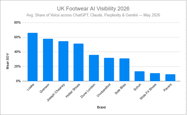 Bar chart ranking 10 UK shoe brands by mean Share of Voice across four AI models — Loake leads at 66%, Pavers last at 9.5%
