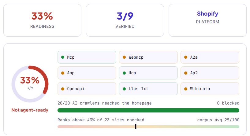 GEOlikeaPro agent-readiness checker result for a Shopify beauty DTC brand: 33% readiness, 3 of 9 protocols verified (MCP, UCP, llms.txt), the other six not found