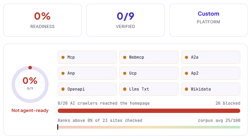 Agent-readiness result for a custom, non-Shopify beauty brand scoring 0 of 9 - it inherits none of the platform protocols the Shopify brands get