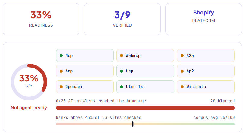 Agent-readiness crawler audit for a Shopify beauty brand scoring 3 of 9 that still blocks all 20 AI crawlers at the edge - 0 of 20 reached the homepage