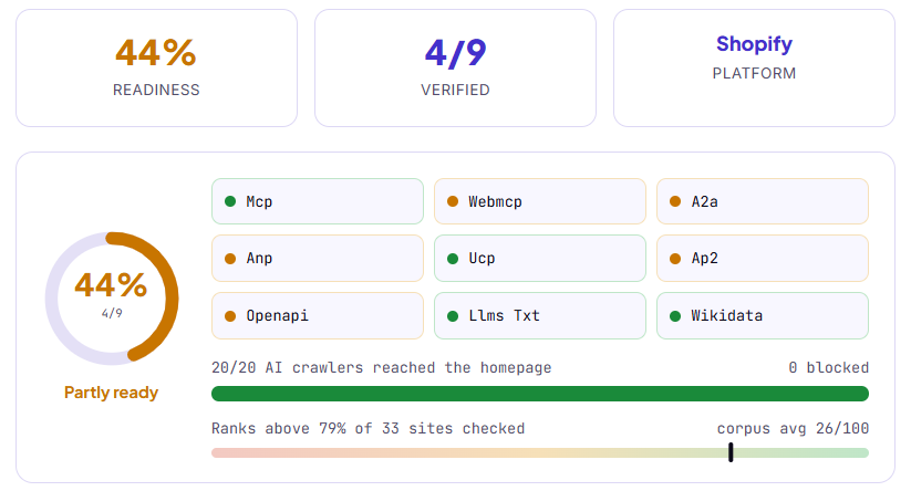 GEOlikeaPro agent-readiness result for a Shopify apparel brand at 4 of 9, with a Wikidata entity as the fourth verified signal