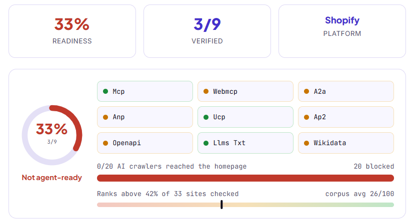 Checker crawler audit for a Shopify apparel brand at 3 of 9 that blocks all twenty AI crawlers at the edge