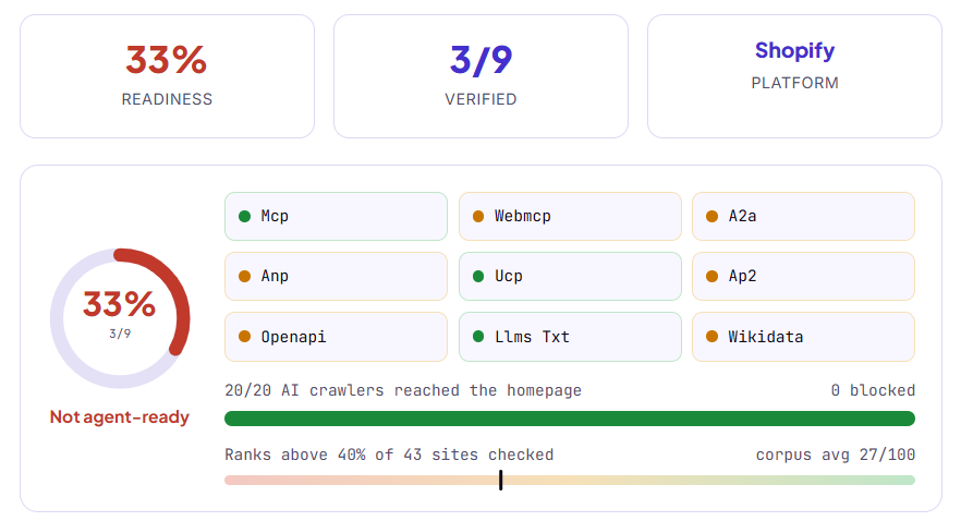 GEOlikeaPro agent-readiness result for a food and beverage brand: 3 of 9, with all 20 AI crawlers reaching the homepage