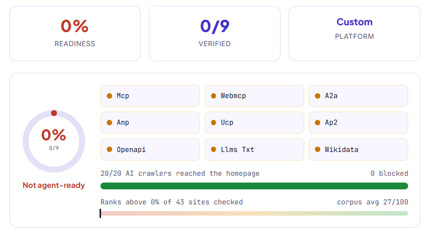 Agent-readiness result for a custom-stack food brand at 0 of 9 while all 20 AI crawlers reach the homepage