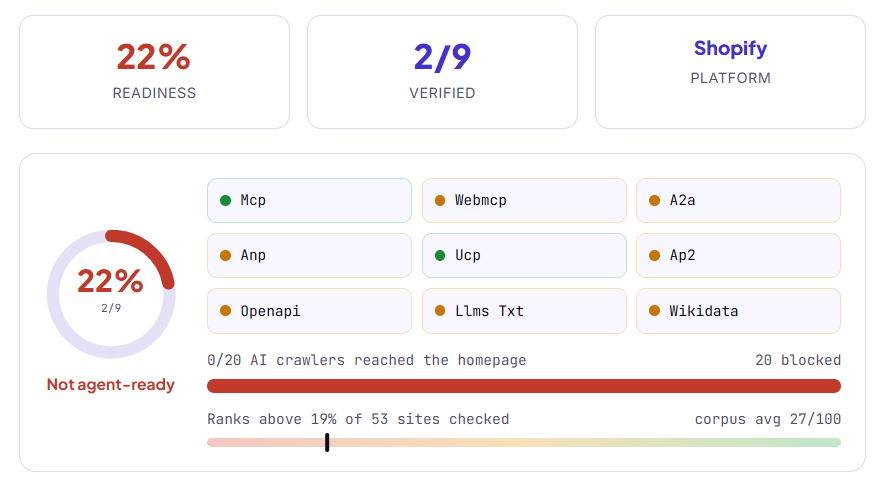Agent-readiness result for a Shopify home brand at 2 of 9, below the floor, missing the free llms.txt and blocking all AI crawlers