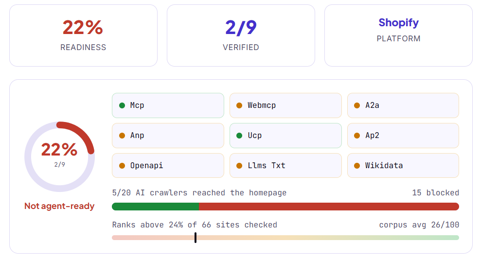 Agent-readiness result for a supplement brand exposing MCP and UCP while blocking most AI crawlers